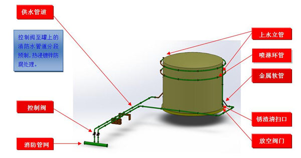 SPL/CG系列儲罐固定式消防噴淋噴霧冷卻裝置